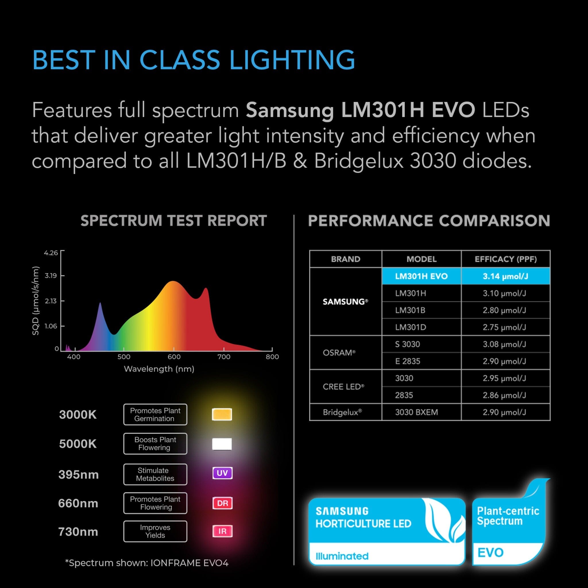 AC Infinity Ionframe Evo6 500W Samsung Lm301H Evo Commercial Led Grow Light